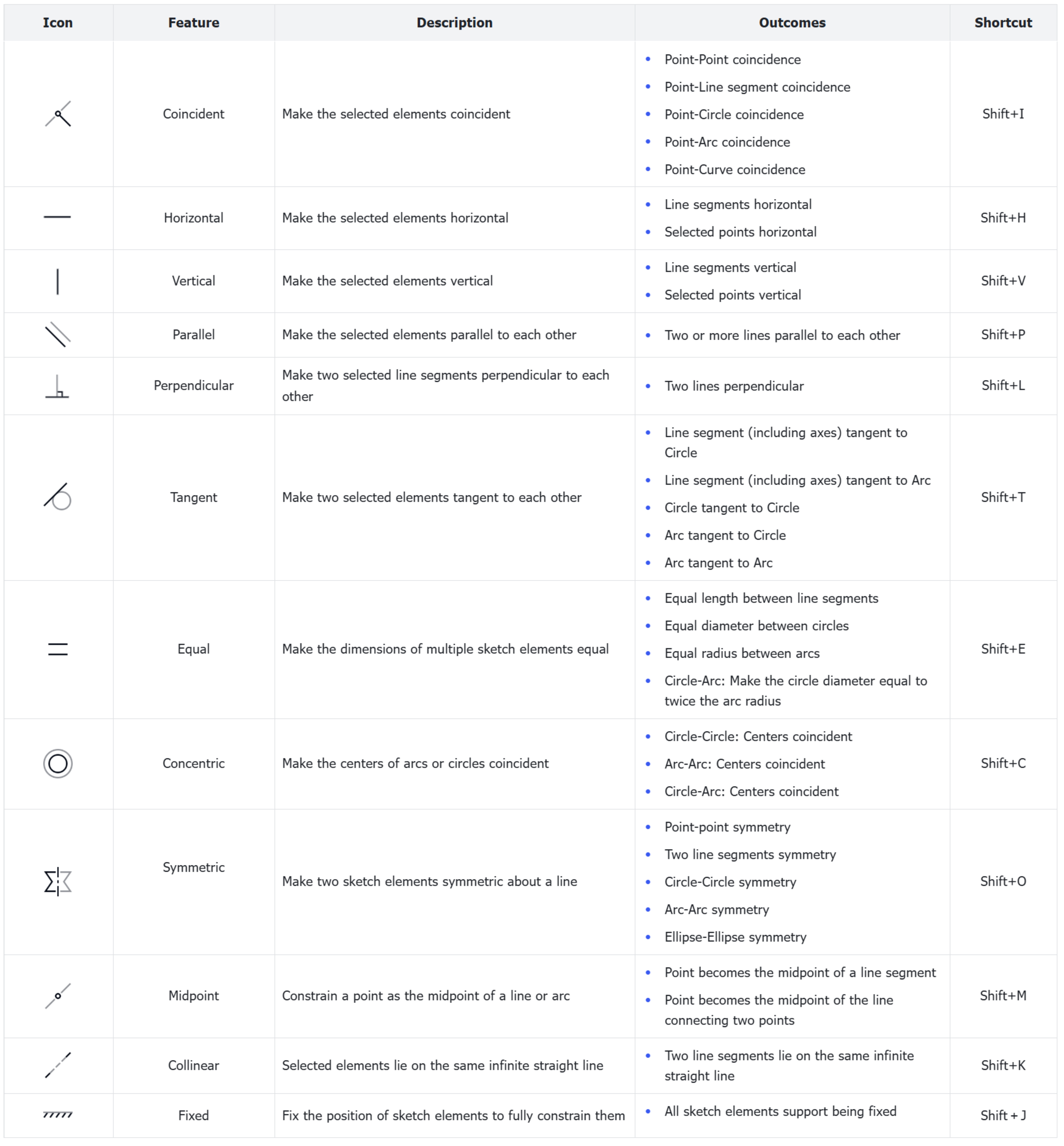 Geometric Constraint Types