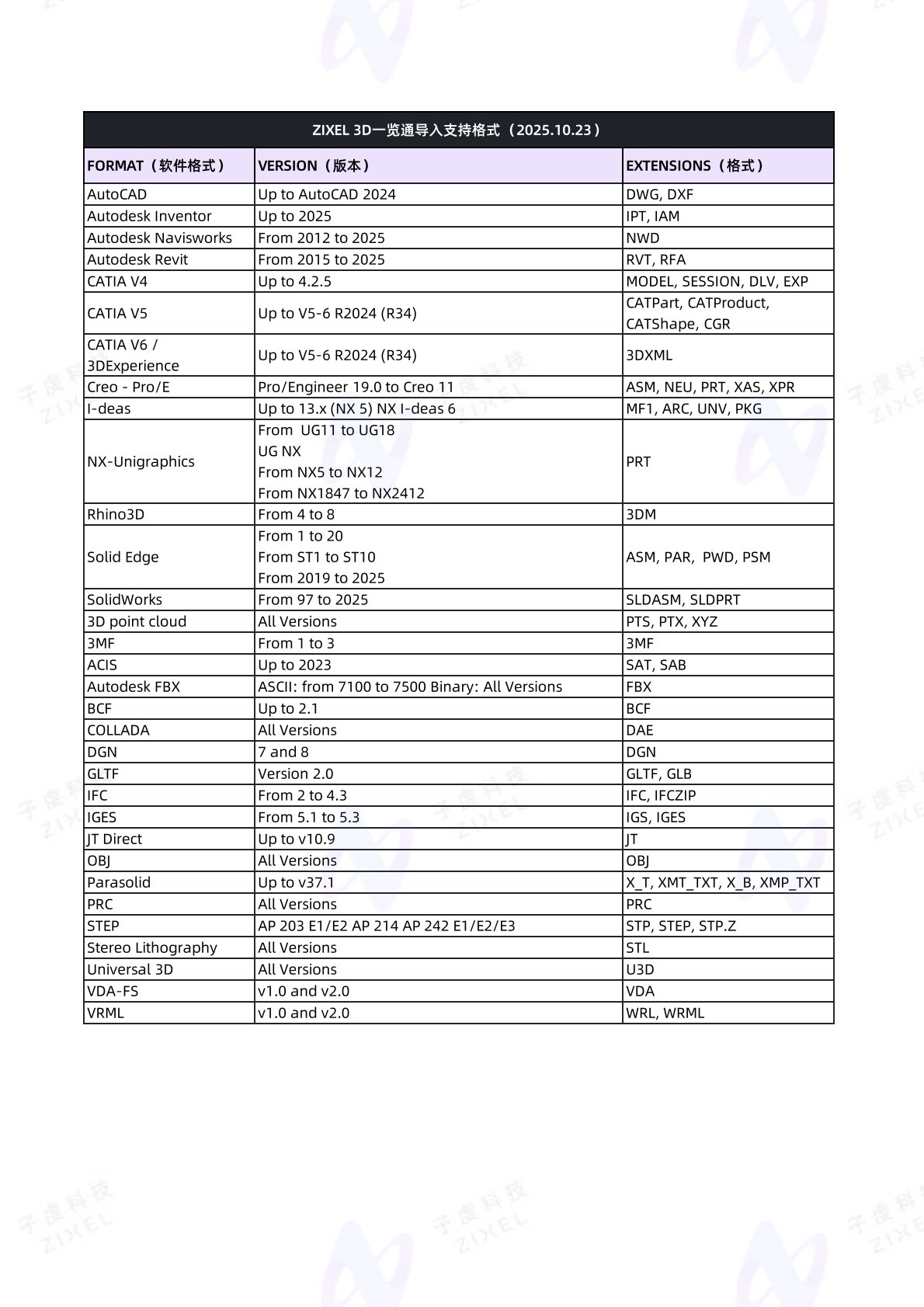 ZIXEL 3D一览通支持格式（导入）